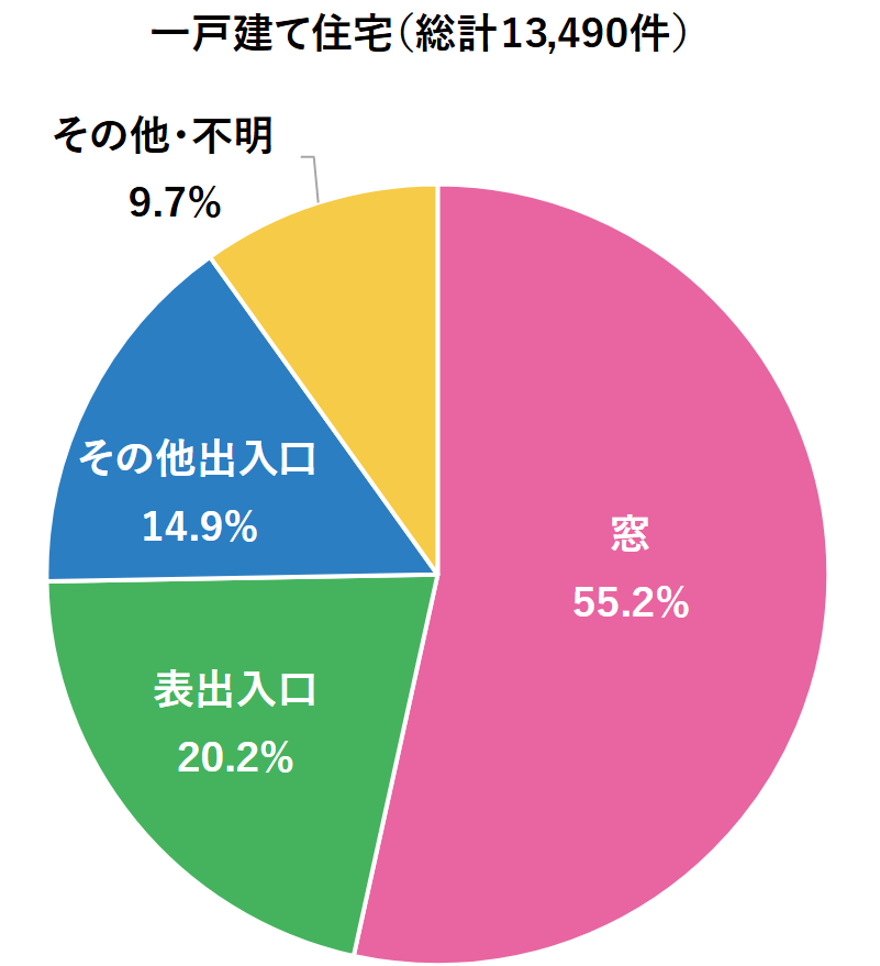 一戸建て住宅の侵入口のグラフ